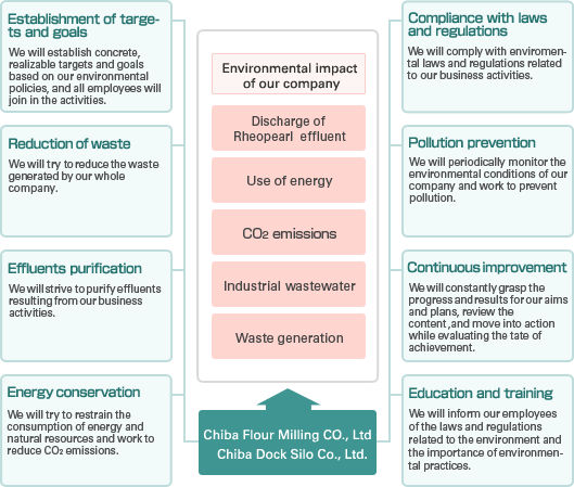 Environmental policies