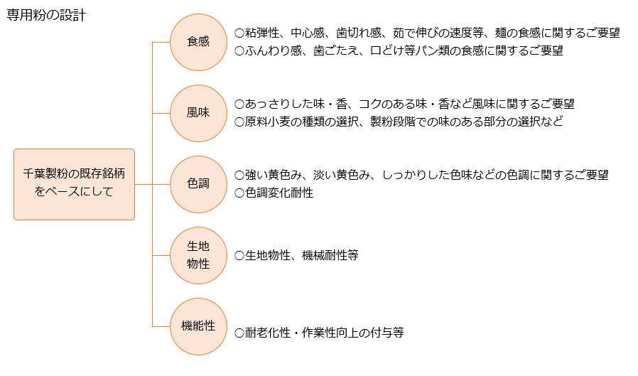 専用粉の設計